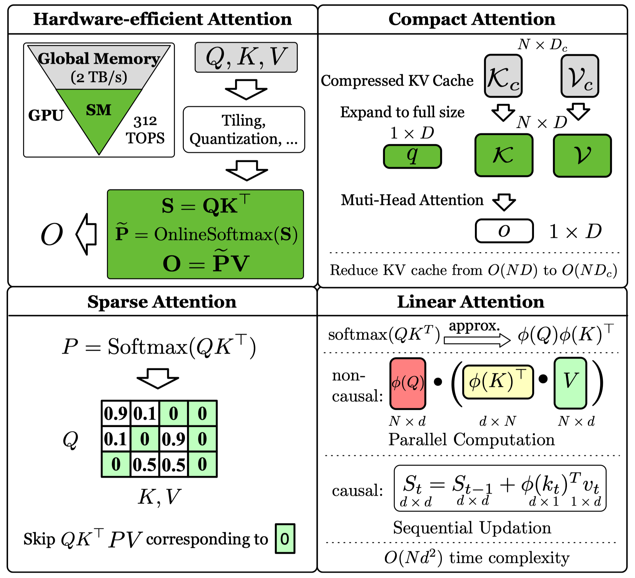 Overview of four efficient attention methods
